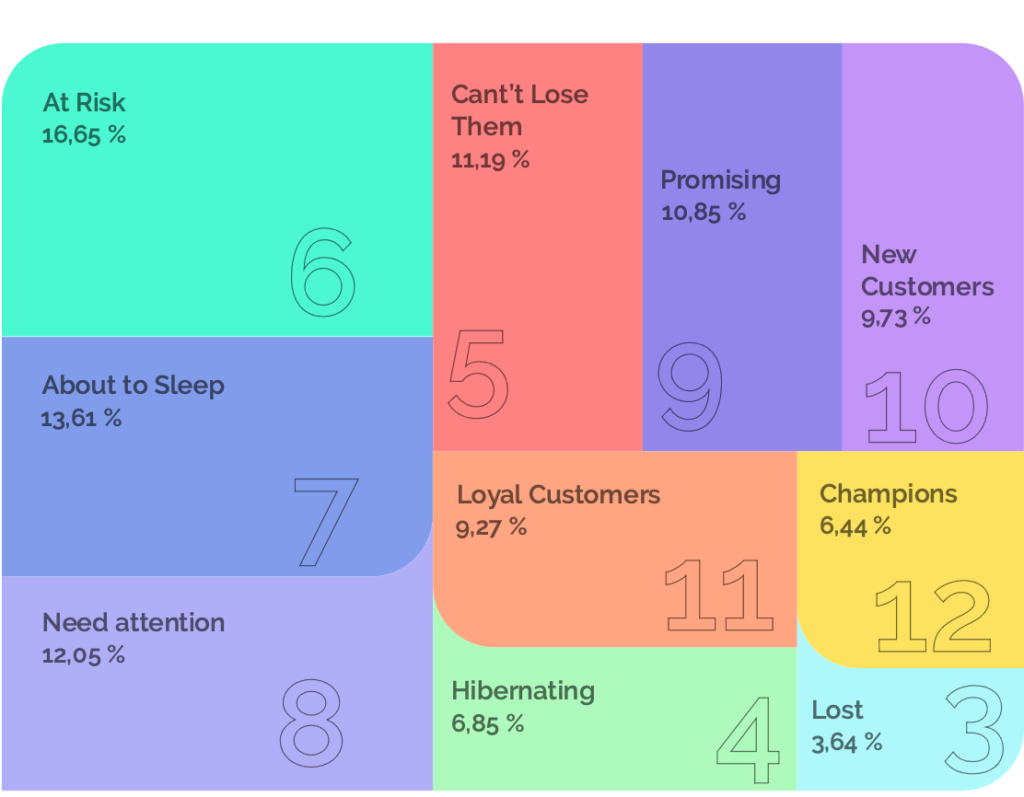 Customer Segmentation