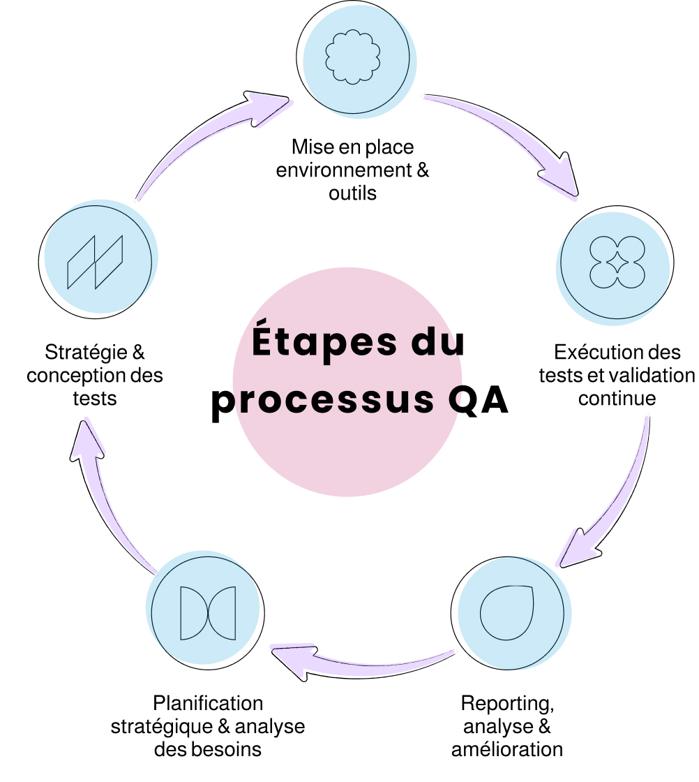 Étapes du processus QA
